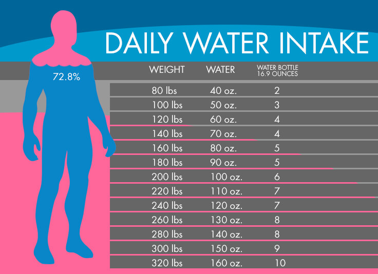 how much water should you drink a day