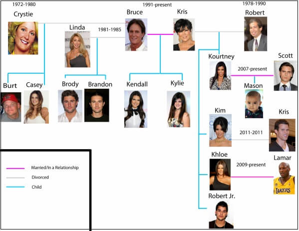 kardashian family tree