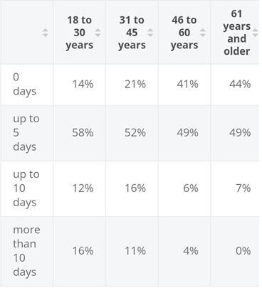 Number of Sick Leave US